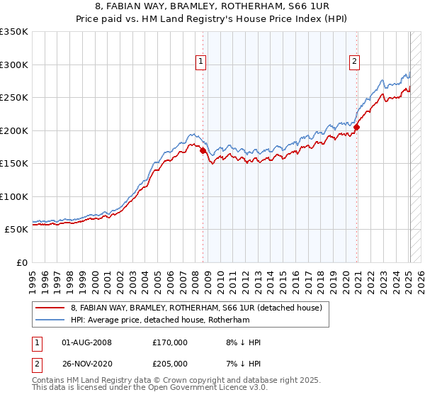 8, FABIAN WAY, BRAMLEY, ROTHERHAM, S66 1UR: Price paid vs HM Land Registry's House Price Index