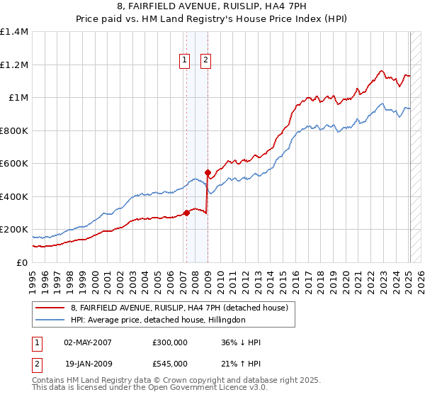 8, FAIRFIELD AVENUE, RUISLIP, HA4 7PH: Price paid vs HM Land Registry's House Price Index
