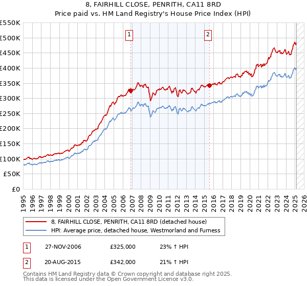 8, FAIRHILL CLOSE, PENRITH, CA11 8RD: Price paid vs HM Land Registry's House Price Index
