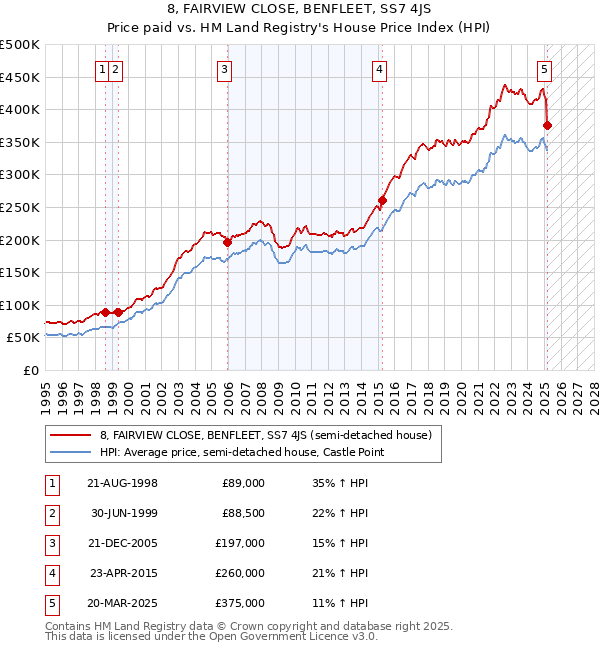 8, FAIRVIEW CLOSE, BENFLEET, SS7 4JS: Price paid vs HM Land Registry's House Price Index