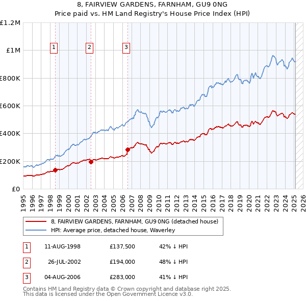 8, FAIRVIEW GARDENS, FARNHAM, GU9 0NG: Price paid vs HM Land Registry's House Price Index