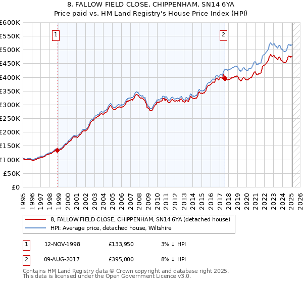 8, FALLOW FIELD CLOSE, CHIPPENHAM, SN14 6YA: Price paid vs HM Land Registry's House Price Index