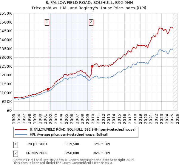 8, FALLOWFIELD ROAD, SOLIHULL, B92 9HH: Price paid vs HM Land Registry's House Price Index