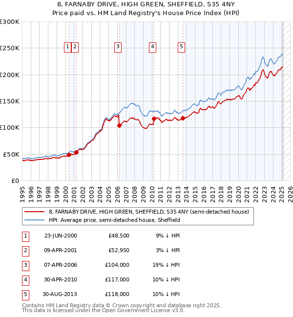 8, FARNABY DRIVE, HIGH GREEN, SHEFFIELD, S35 4NY: Price paid vs HM Land Registry's House Price Index
