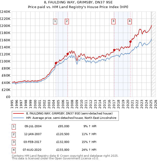8, FAULDING WAY, GRIMSBY, DN37 9SE: Price paid vs HM Land Registry's House Price Index