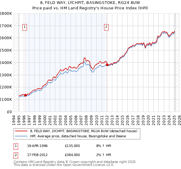 8, FELD WAY, LYCHPIT, BASINGSTOKE, RG24 8UW: Price paid vs HM Land Registry's House Price Index