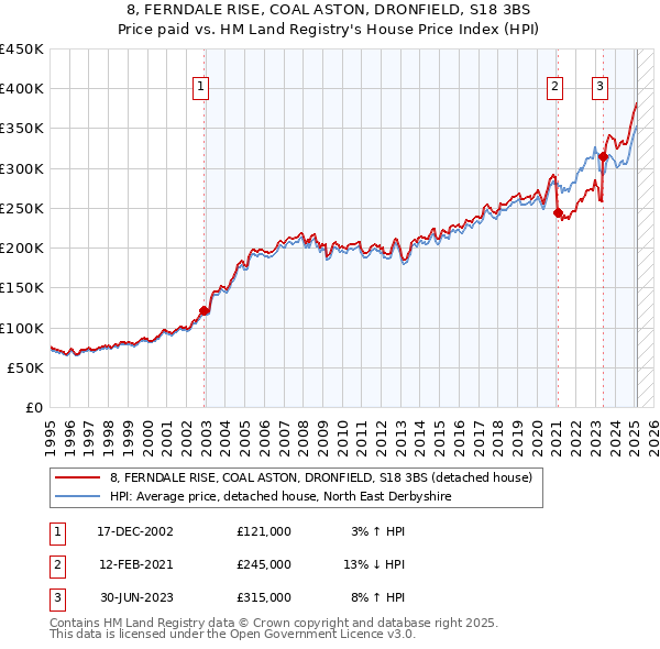 8, FERNDALE RISE, COAL ASTON, DRONFIELD, S18 3BS: Price paid vs HM Land Registry's House Price Index