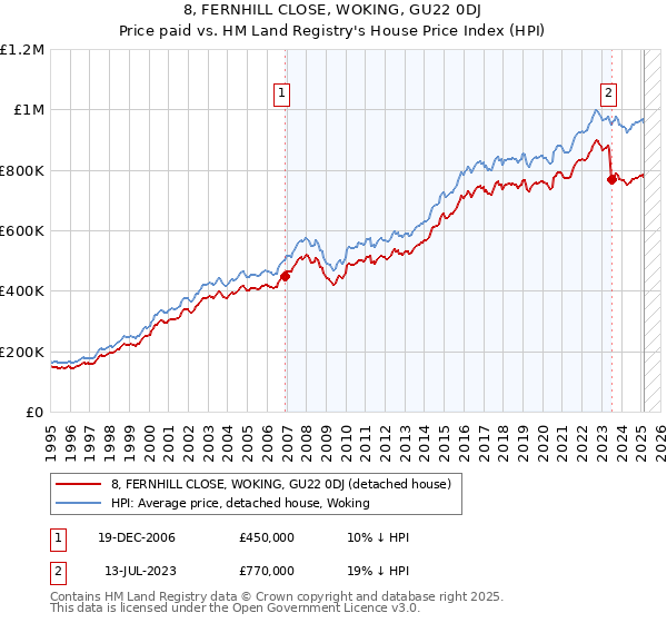 8, FERNHILL CLOSE, WOKING, GU22 0DJ: Price paid vs HM Land Registry's House Price Index