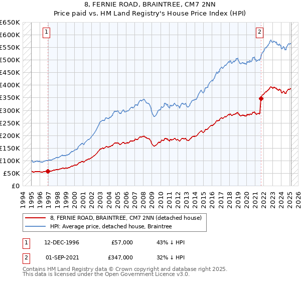 8, FERNIE ROAD, BRAINTREE, CM7 2NN: Price paid vs HM Land Registry's House Price Index