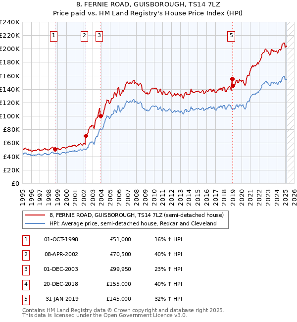 8, FERNIE ROAD, GUISBOROUGH, TS14 7LZ: Price paid vs HM Land Registry's House Price Index