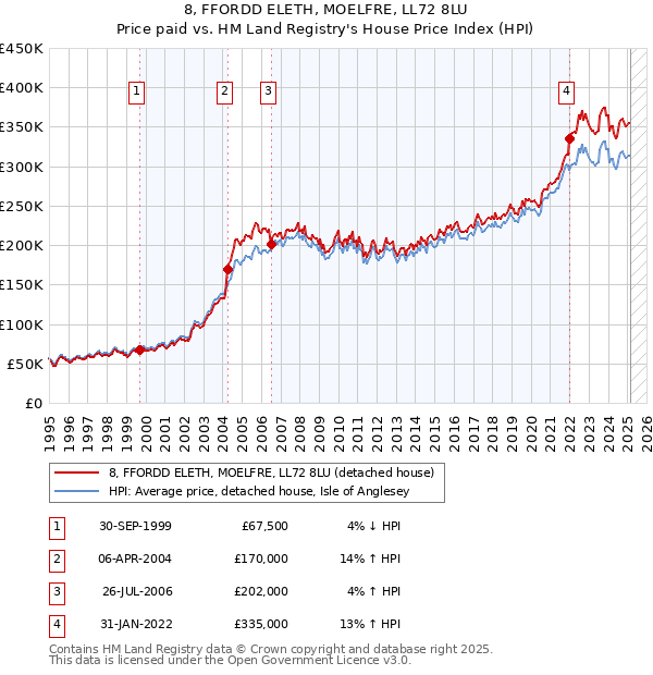 8, FFORDD ELETH, MOELFRE, LL72 8LU: Price paid vs HM Land Registry's House Price Index