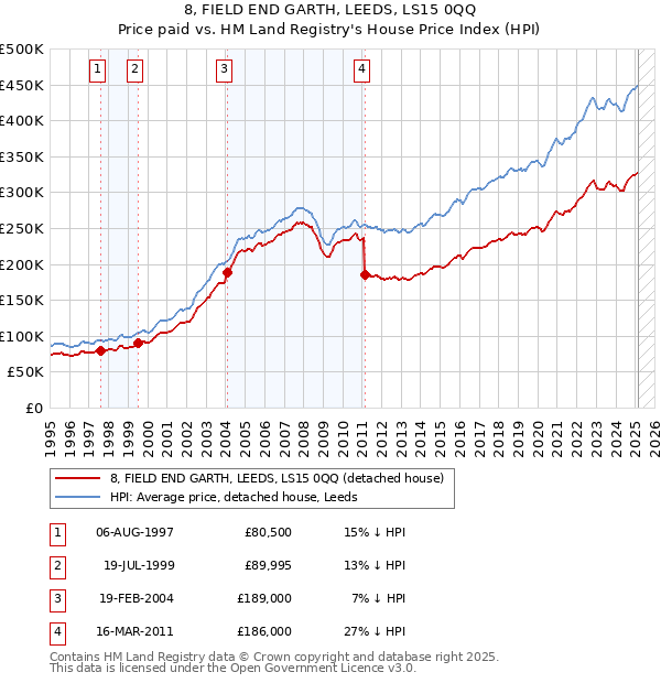 8, FIELD END GARTH, LEEDS, LS15 0QQ: Price paid vs HM Land Registry's House Price Index
