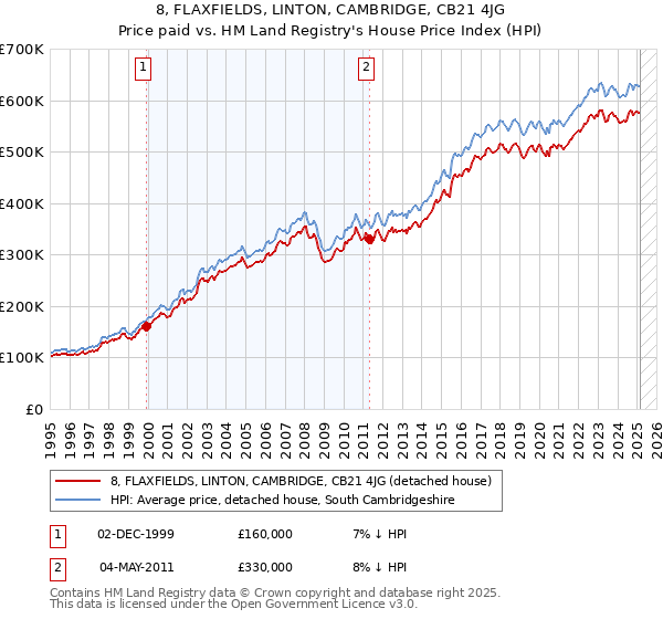 8, FLAXFIELDS, LINTON, CAMBRIDGE, CB21 4JG: Price paid vs HM Land Registry's House Price Index