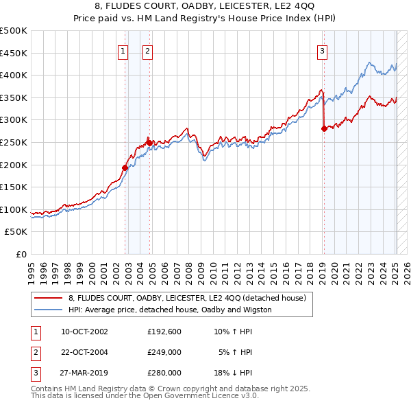 8, FLUDES COURT, OADBY, LEICESTER, LE2 4QQ: Price paid vs HM Land Registry's House Price Index