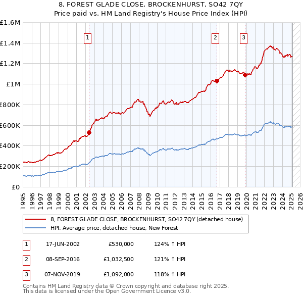 8, FOREST GLADE CLOSE, BROCKENHURST, SO42 7QY: Price paid vs HM Land Registry's House Price Index