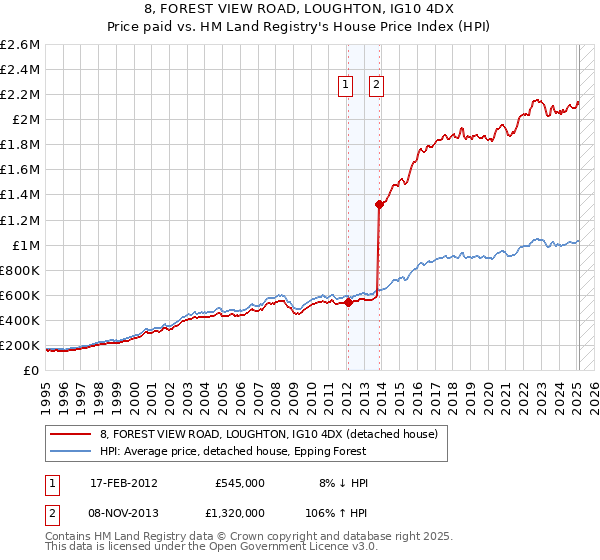 8, FOREST VIEW ROAD, LOUGHTON, IG10 4DX: Price paid vs HM Land Registry's House Price Index