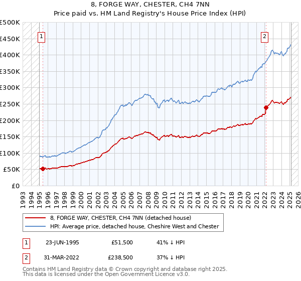 8, FORGE WAY, CHESTER, CH4 7NN: Price paid vs HM Land Registry's House Price Index