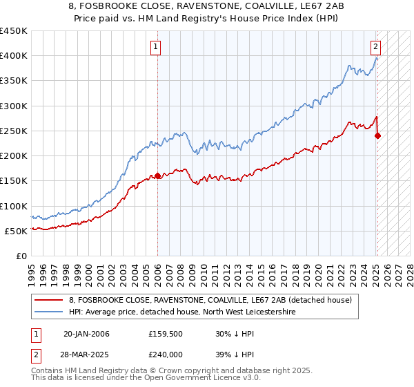 8, FOSBROOKE CLOSE, RAVENSTONE, COALVILLE, LE67 2AB: Price paid vs HM Land Registry's House Price Index