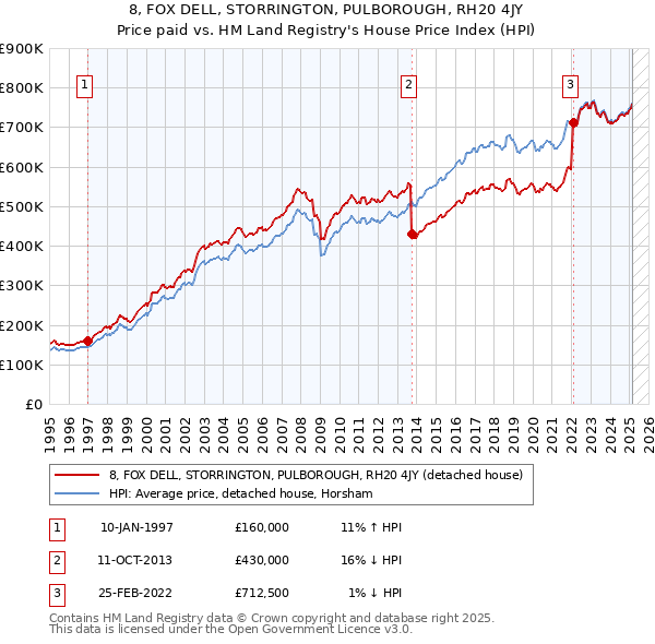 8, FOX DELL, STORRINGTON, PULBOROUGH, RH20 4JY: Price paid vs HM Land Registry's House Price Index