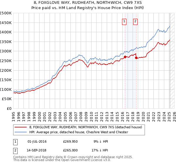 8, FOXGLOVE WAY, RUDHEATH, NORTHWICH, CW9 7XS: Price paid vs HM Land Registry's House Price Index