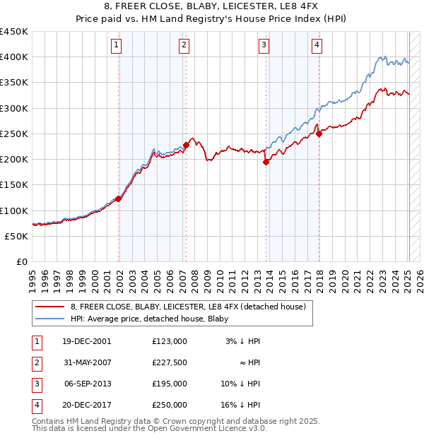 8, FREER CLOSE, BLABY, LEICESTER, LE8 4FX: Price paid vs HM Land Registry's House Price Index