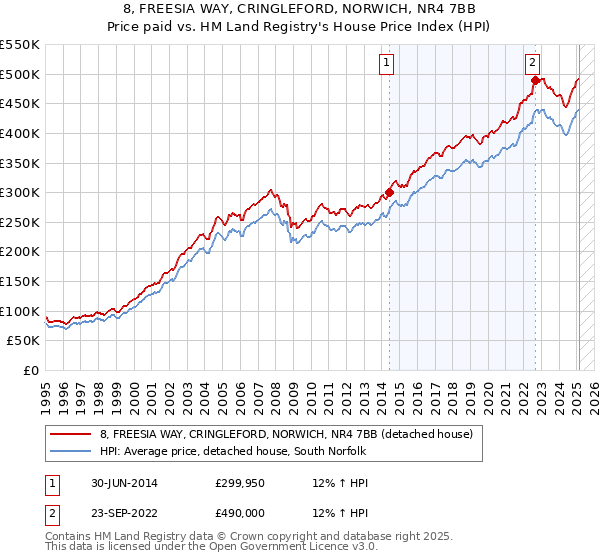 8, FREESIA WAY, CRINGLEFORD, NORWICH, NR4 7BB: Price paid vs HM Land Registry's House Price Index