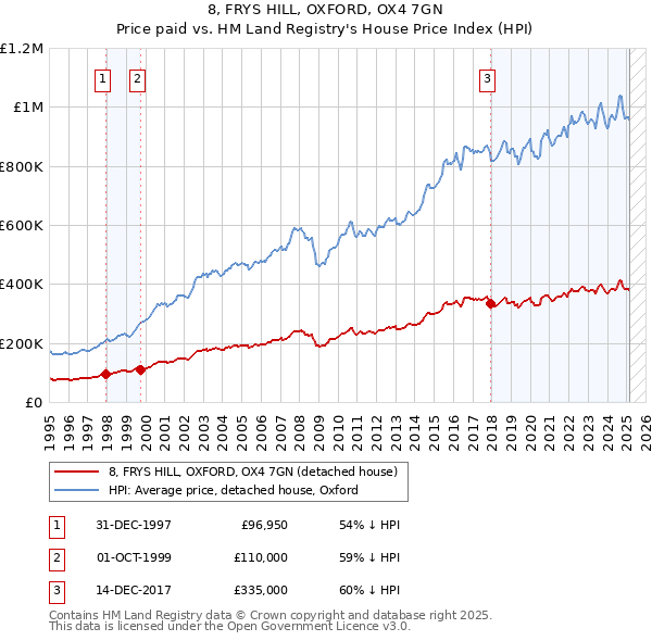 8, FRYS HILL, OXFORD, OX4 7GN: Price paid vs HM Land Registry's House Price Index