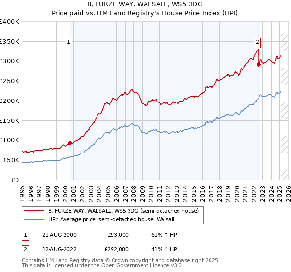 8, FURZE WAY, WALSALL, WS5 3DG: Price paid vs HM Land Registry's House Price Index
