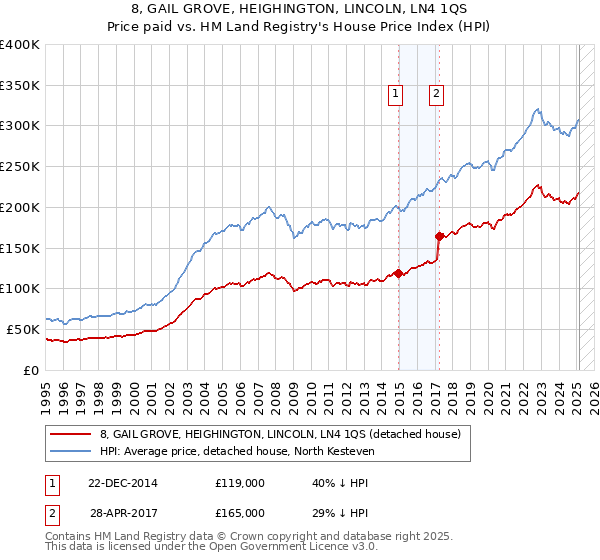 8, GAIL GROVE, HEIGHINGTON, LINCOLN, LN4 1QS: Price paid vs HM Land Registry's House Price Index