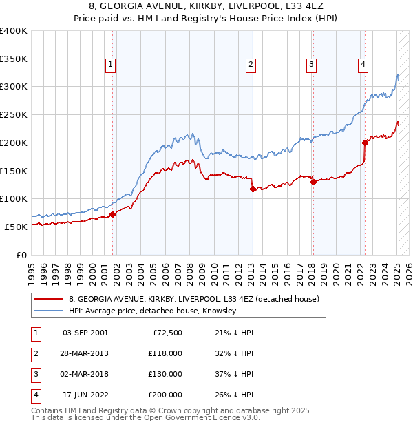 8, GEORGIA AVENUE, KIRKBY, LIVERPOOL, L33 4EZ: Price paid vs HM Land Registry's House Price Index