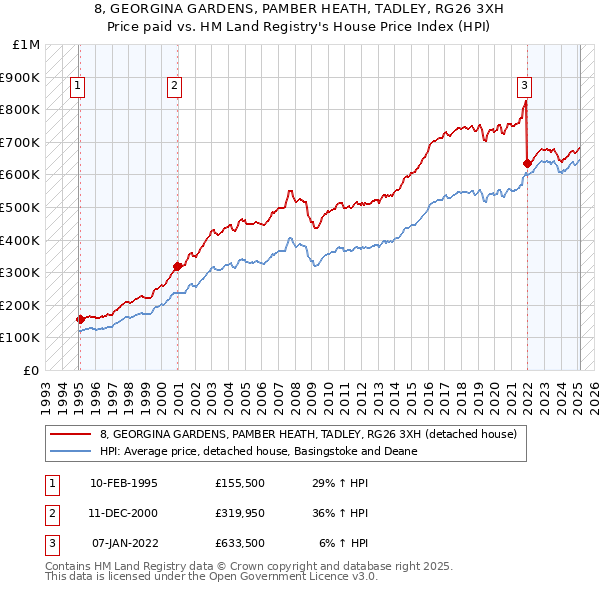 8, GEORGINA GARDENS, PAMBER HEATH, TADLEY, RG26 3XH: Price paid vs HM Land Registry's House Price Index