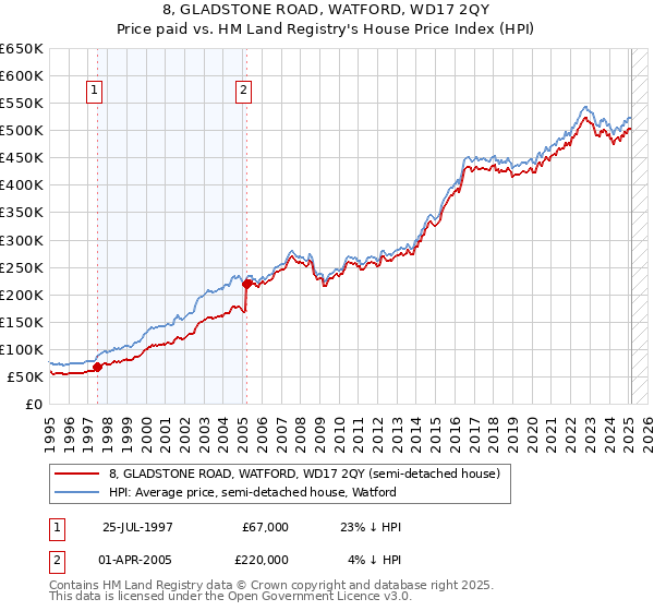 8, GLADSTONE ROAD, WATFORD, WD17 2QY: Price paid vs HM Land Registry's House Price Index
