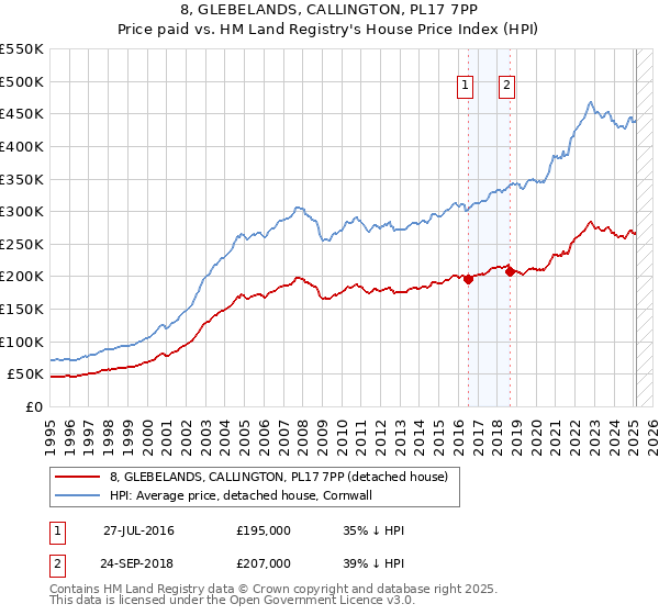 8, GLEBELANDS, CALLINGTON, PL17 7PP: Price paid vs HM Land Registry's House Price Index