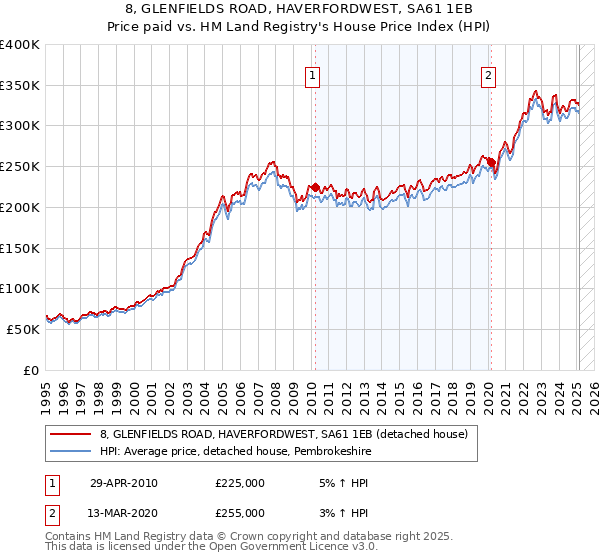 8, GLENFIELDS ROAD, HAVERFORDWEST, SA61 1EB: Price paid vs HM Land Registry's House Price Index