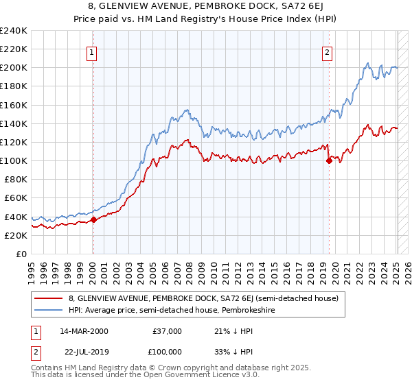 8, GLENVIEW AVENUE, PEMBROKE DOCK, SA72 6EJ: Price paid vs HM Land Registry's House Price Index