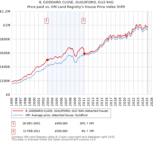 8, GODDARD CLOSE, GUILDFORD, GU2 9AG: Price paid vs HM Land Registry's House Price Index