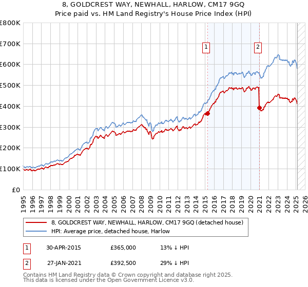 8, GOLDCREST WAY, NEWHALL, HARLOW, CM17 9GQ: Price paid vs HM Land Registry's House Price Index