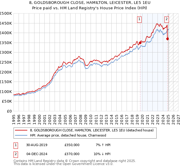8, GOLDSBOROUGH CLOSE, HAMILTON, LEICESTER, LE5 1EU: Price paid vs HM Land Registry's House Price Index
