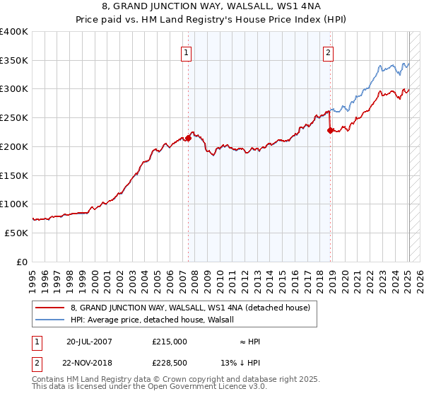 8, GRAND JUNCTION WAY, WALSALL, WS1 4NA: Price paid vs HM Land Registry's House Price Index