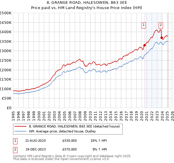 8, GRANGE ROAD, HALESOWEN, B63 3EE: Price paid vs HM Land Registry's House Price Index