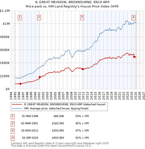 8, GREAT MEADOW, BROXBOURNE, EN10 6RP: Price paid vs HM Land Registry's House Price Index