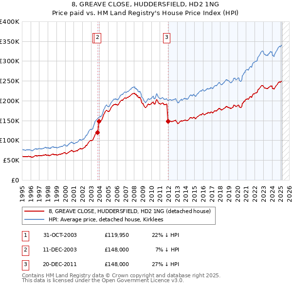 8, GREAVE CLOSE, HUDDERSFIELD, HD2 1NG: Price paid vs HM Land Registry's House Price Index