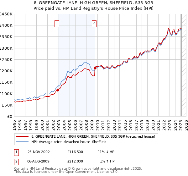 8, GREENGATE LANE, HIGH GREEN, SHEFFIELD, S35 3GR: Price paid vs HM Land Registry's House Price Index