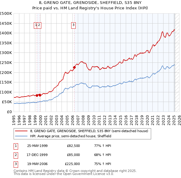 8, GRENO GATE, GRENOSIDE, SHEFFIELD, S35 8NY: Price paid vs HM Land Registry's House Price Index