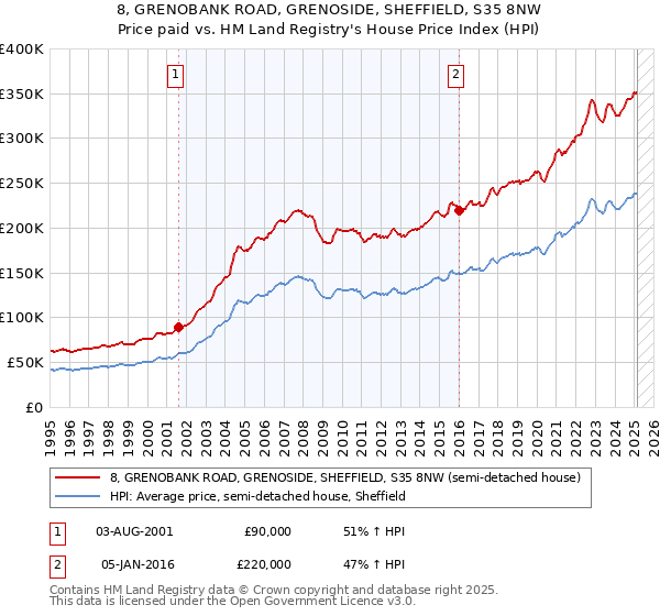 8, GRENOBANK ROAD, GRENOSIDE, SHEFFIELD, S35 8NW: Price paid vs HM Land Registry's House Price Index