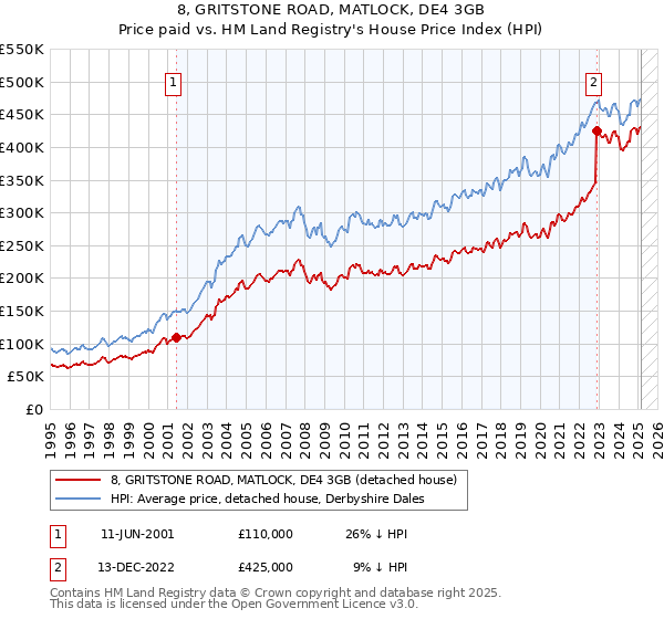 8, GRITSTONE ROAD, MATLOCK, DE4 3GB: Price paid vs HM Land Registry's House Price Index