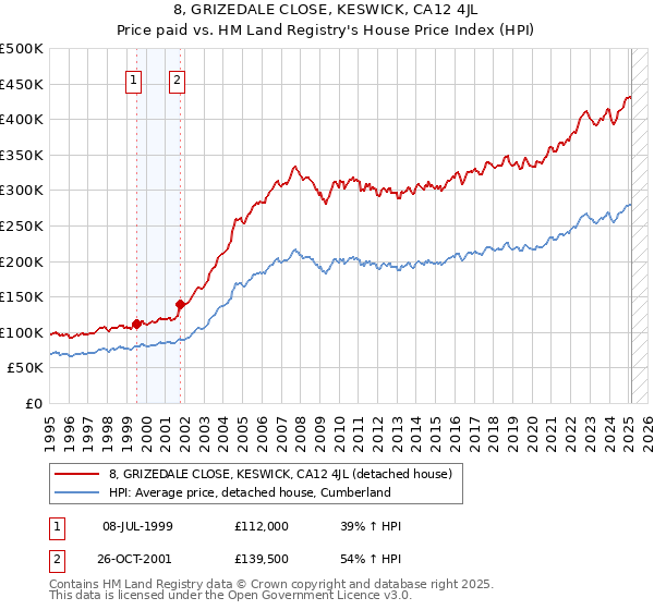 8, GRIZEDALE CLOSE, KESWICK, CA12 4JL: Price paid vs HM Land Registry's House Price Index