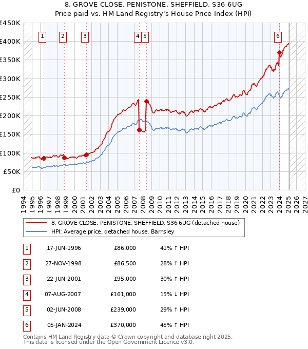 8, GROVE CLOSE, PENISTONE, SHEFFIELD, S36 6UG: Price paid vs HM Land Registry's House Price Index