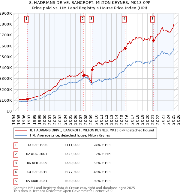 8, HADRIANS DRIVE, BANCROFT, MILTON KEYNES, MK13 0PP: Price paid vs HM Land Registry's House Price Index