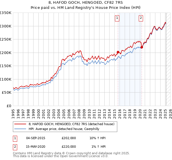 8, HAFOD GOCH, HENGOED, CF82 7RS: Price paid vs HM Land Registry's House Price Index